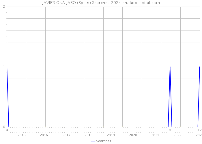 JAVIER ONA JASO (Spain) Searches 2024 