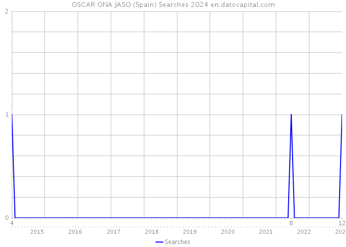 OSCAR ONA JASO (Spain) Searches 2024 