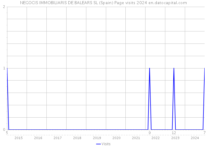 NEGOCIS IMMOBILIARIS DE BALEARS SL (Spain) Page visits 2024 