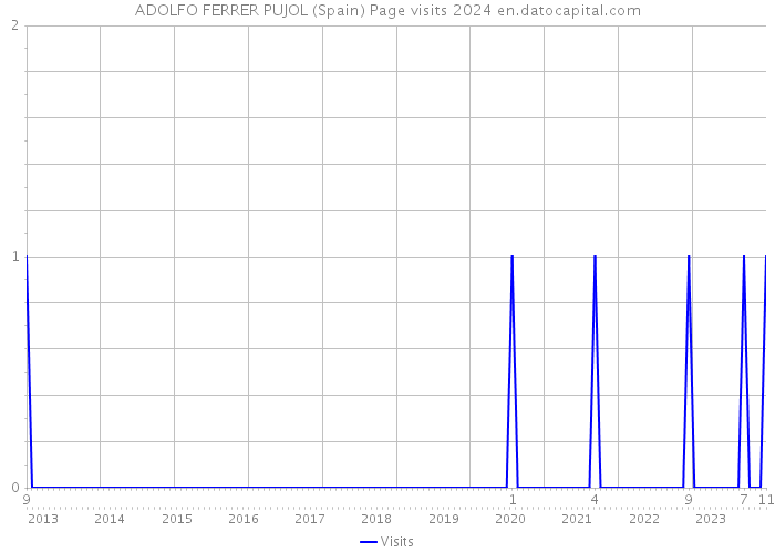 ADOLFO FERRER PUJOL (Spain) Page visits 2024 