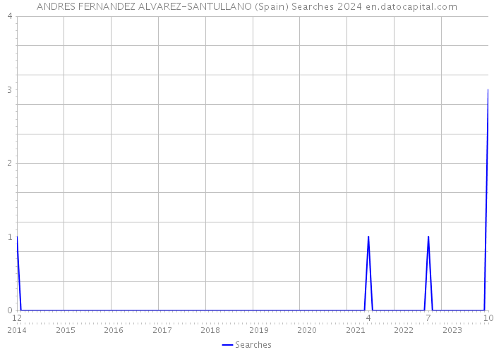 ANDRES FERNANDEZ ALVAREZ-SANTULLANO (Spain) Searches 2024 