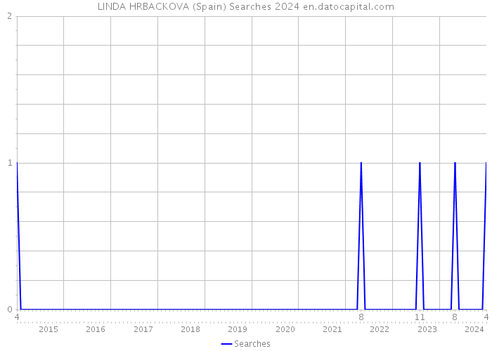 LINDA HRBACKOVA (Spain) Searches 2024 