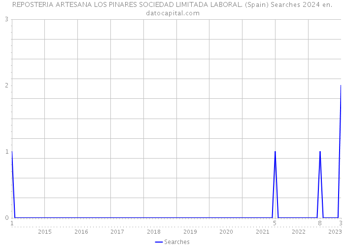REPOSTERIA ARTESANA LOS PINARES SOCIEDAD LIMITADA LABORAL. (Spain) Searches 2024 