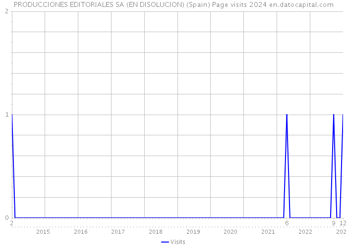 PRODUCCIONES EDITORIALES SA (EN DISOLUCION) (Spain) Page visits 2024 