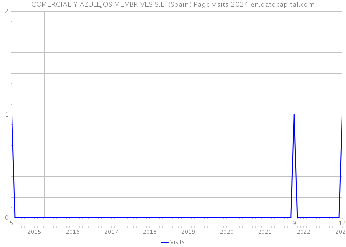 COMERCIAL Y AZULEJOS MEMBRIVES S.L. (Spain) Page visits 2024 