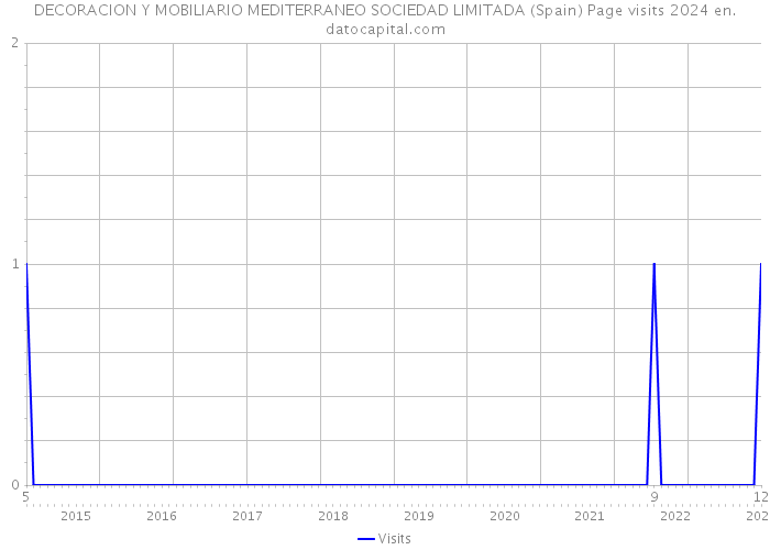 DECORACION Y MOBILIARIO MEDITERRANEO SOCIEDAD LIMITADA (Spain) Page visits 2024 