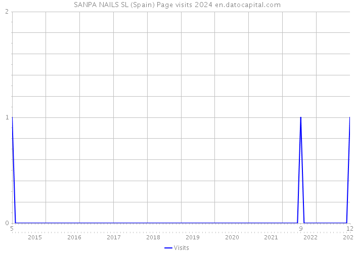 SANPA NAILS SL (Spain) Page visits 2024 