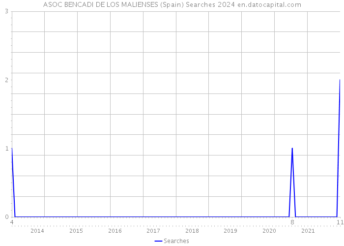 ASOC BENCADI DE LOS MALIENSES (Spain) Searches 2024 