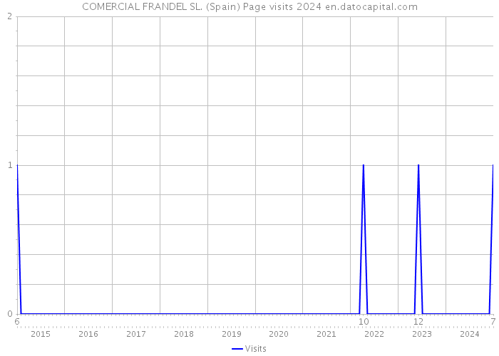 COMERCIAL FRANDEL SL. (Spain) Page visits 2024 
