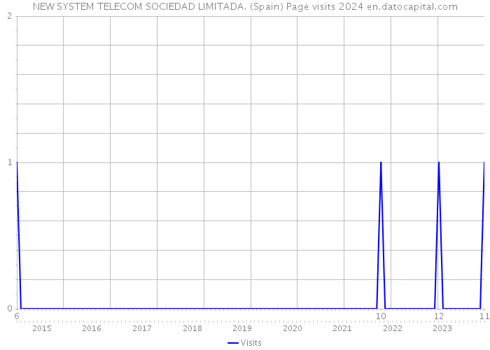 NEW SYSTEM TELECOM SOCIEDAD LIMITADA. (Spain) Page visits 2024 