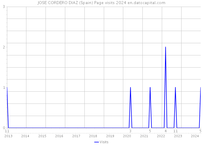 JOSE CORDERO DIAZ (Spain) Page visits 2024 