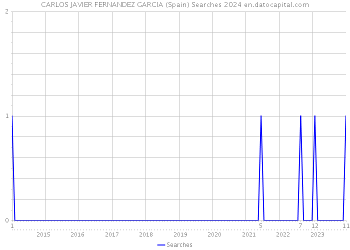 CARLOS JAVIER FERNANDEZ GARCIA (Spain) Searches 2024 