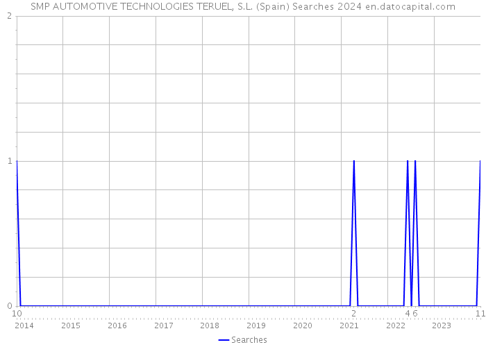 SMP AUTOMOTIVE TECHNOLOGIES TERUEL, S.L. (Spain) Searches 2024 