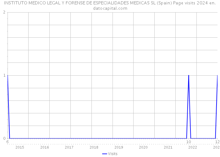 INSTITUTO MEDICO LEGAL Y FORENSE DE ESPECIALIDADES MEDICAS SL (Spain) Page visits 2024 