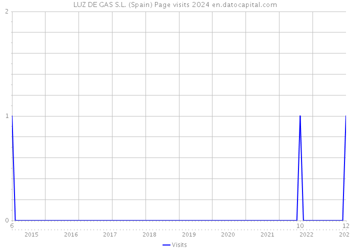 LUZ DE GAS S.L. (Spain) Page visits 2024 