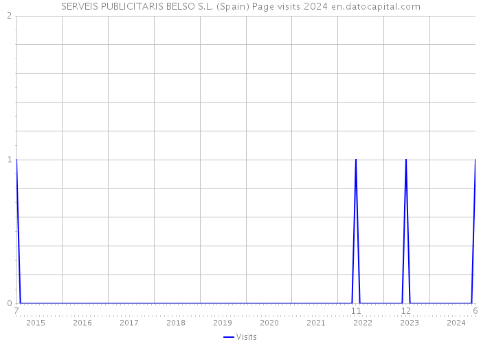 SERVEIS PUBLICITARIS BELSO S.L. (Spain) Page visits 2024 