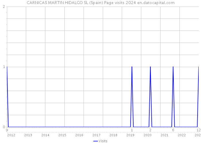 CARNICAS MARTIN HIDALGO SL (Spain) Page visits 2024 