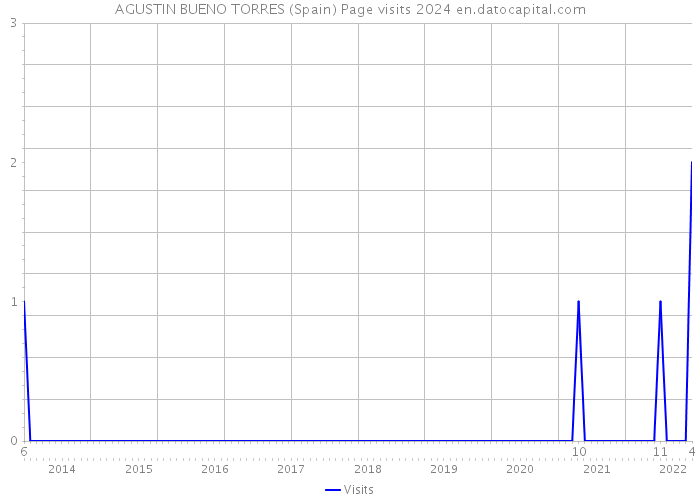 AGUSTIN BUENO TORRES (Spain) Page visits 2024 