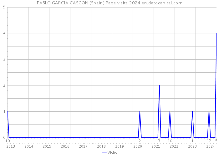 PABLO GARCIA CASCON (Spain) Page visits 2024 
