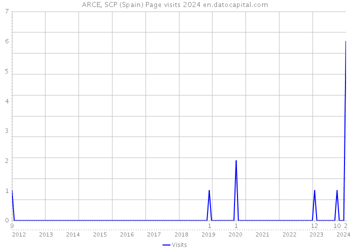 ARCE, SCP (Spain) Page visits 2024 