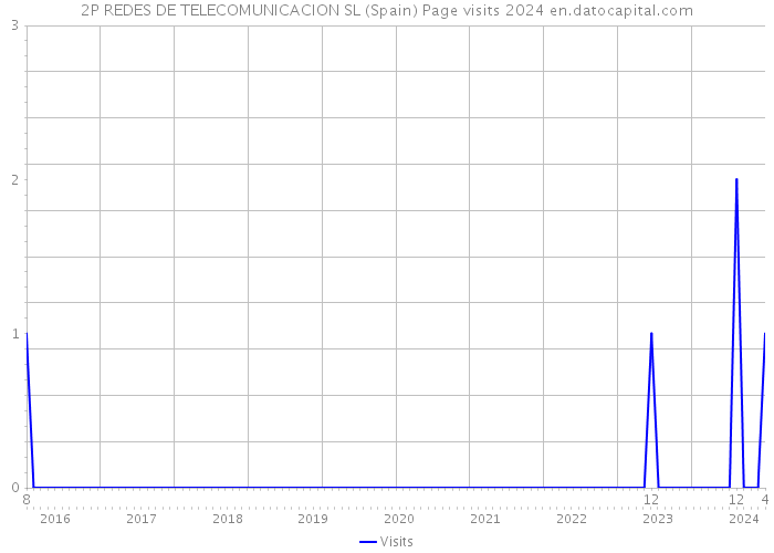 2P REDES DE TELECOMUNICACION SL (Spain) Page visits 2024 