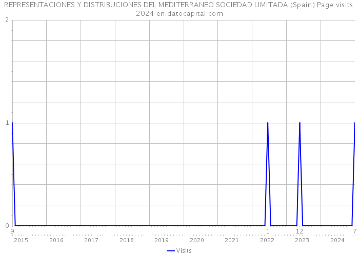 REPRESENTACIONES Y DISTRIBUCIONES DEL MEDITERRANEO SOCIEDAD LIMITADA (Spain) Page visits 2024 