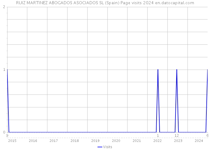 RUIZ MARTINEZ ABOGADOS ASOCIADOS SL (Spain) Page visits 2024 
