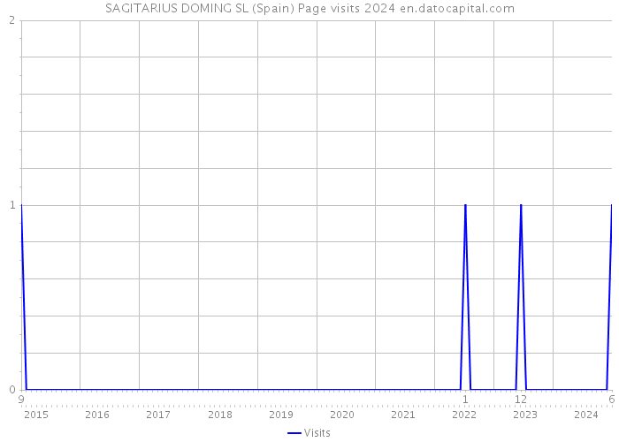 SAGITARIUS DOMING SL (Spain) Page visits 2024 