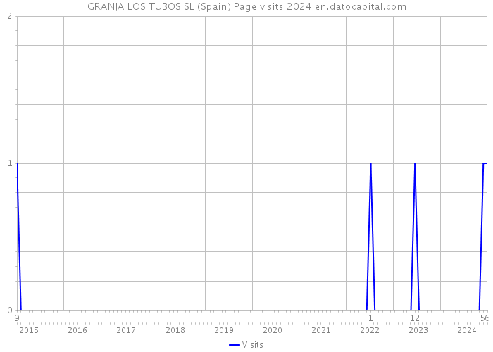 GRANJA LOS TUBOS SL (Spain) Page visits 2024 