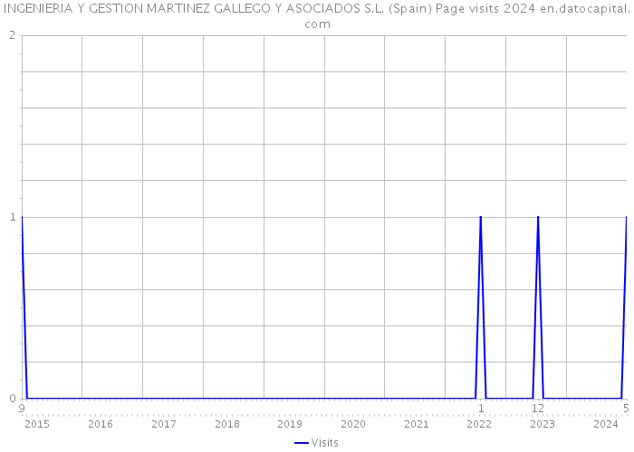 INGENIERIA Y GESTION MARTINEZ GALLEGO Y ASOCIADOS S.L. (Spain) Page visits 2024 