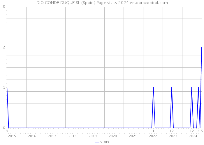 DIO CONDE DUQUE SL (Spain) Page visits 2024 