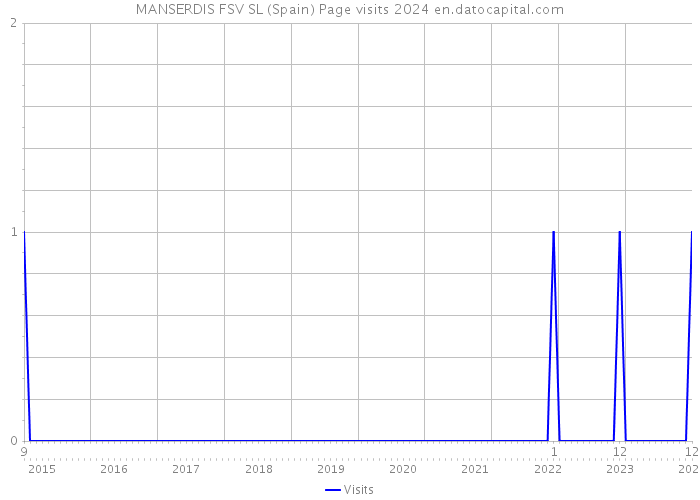 MANSERDIS FSV SL (Spain) Page visits 2024 