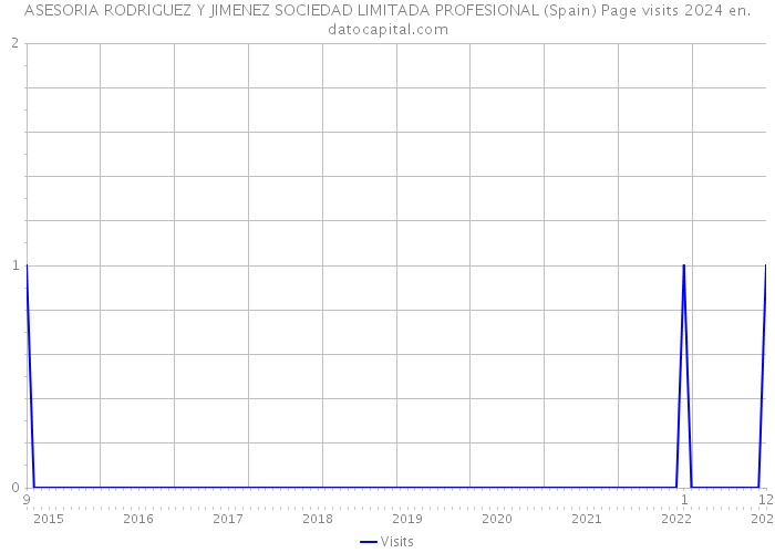 ASESORIA RODRIGUEZ Y JIMENEZ SOCIEDAD LIMITADA PROFESIONAL (Spain) Page visits 2024 