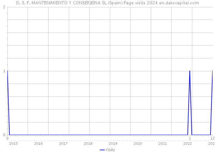D. S. F. MANTENIMIENTO Y CONSERJERIA SL (Spain) Page visits 2024 
