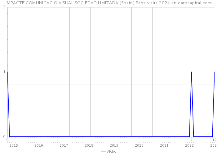 IMPACTE COMUNICACIO VISUAL SOCIEDAD LIMITADA (Spain) Page visits 2024 