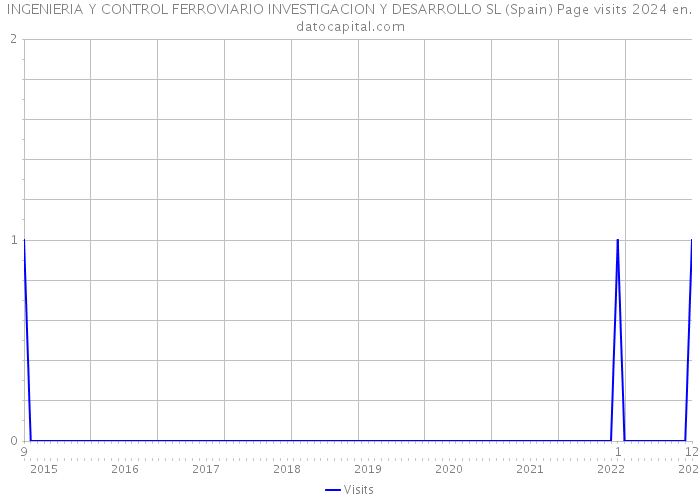 INGENIERIA Y CONTROL FERROVIARIO INVESTIGACION Y DESARROLLO SL (Spain) Page visits 2024 
