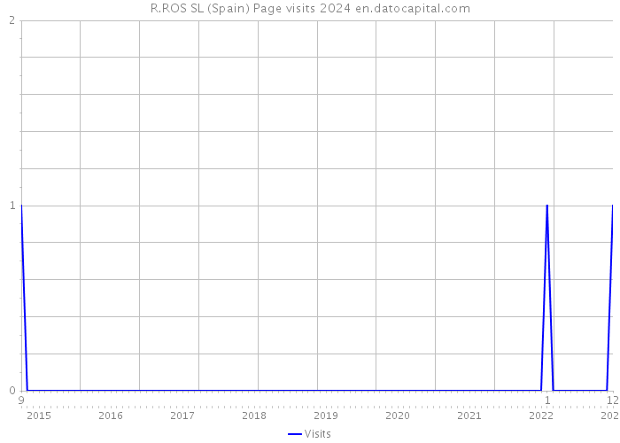 R.ROS SL (Spain) Page visits 2024 