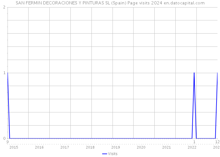 SAN FERMIN DECORACIONES Y PINTURAS SL (Spain) Page visits 2024 