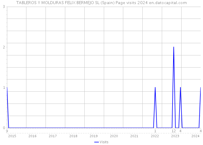 TABLEROS Y MOLDURAS FELIX BERMEJO SL (Spain) Page visits 2024 