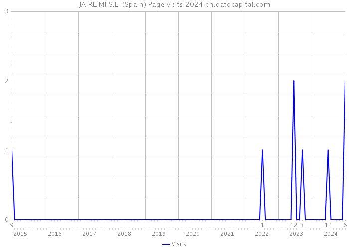 JA RE MI S.L. (Spain) Page visits 2024 