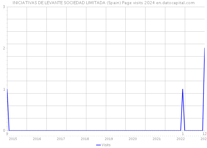 INICIATIVAS DE LEVANTE SOCIEDAD LIMITADA (Spain) Page visits 2024 