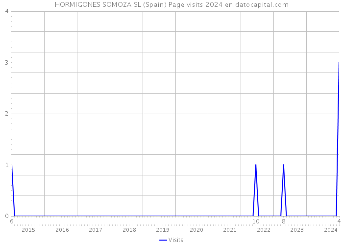 HORMIGONES SOMOZA SL (Spain) Page visits 2024 