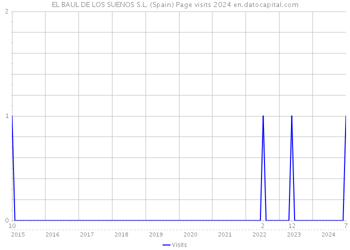 EL BAUL DE LOS SUENOS S.L. (Spain) Page visits 2024 