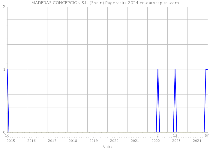 MADERAS CONCEPCION S.L. (Spain) Page visits 2024 