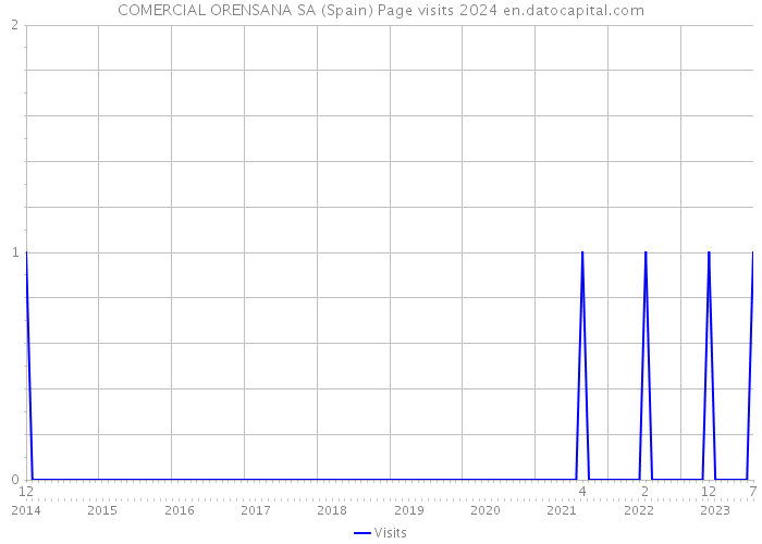 COMERCIAL ORENSANA SA (Spain) Page visits 2024 