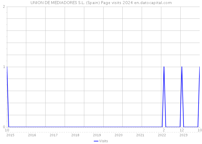 UNION DE MEDIADORES S.L. (Spain) Page visits 2024 