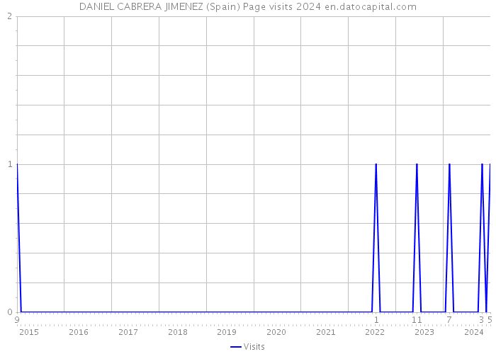 DANIEL CABRERA JIMENEZ (Spain) Page visits 2024 