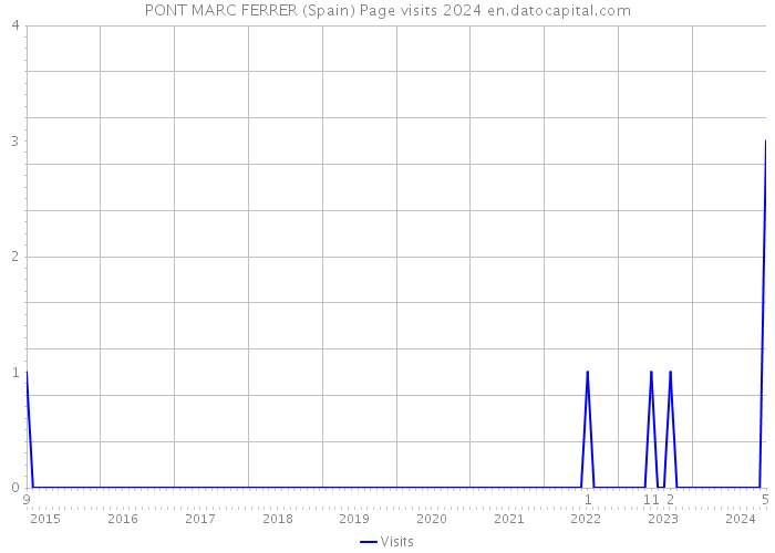 PONT MARC FERRER (Spain) Page visits 2024 