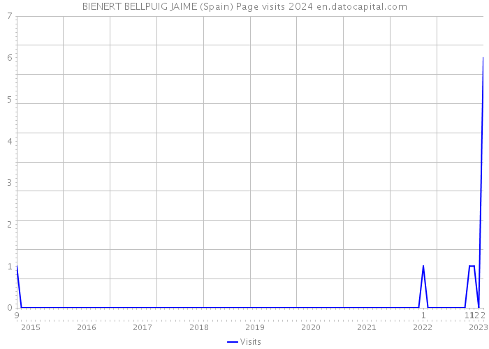 BIENERT BELLPUIG JAIME (Spain) Page visits 2024 