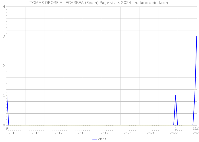 TOMAS ORORBIA LEGARREA (Spain) Page visits 2024 